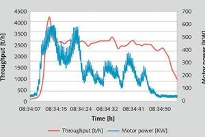  4&nbsp; Example of the throughput and power measurements 