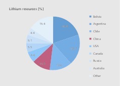  <div class="bildtext">4 Lithium-Ressourcen nach Ländern • Lithium resources by country</div> 
