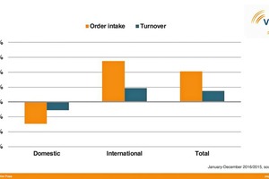  2	Baustoffmaschinen-Auftragseingänge 2016 Order intake of German building material machinery manufacturers 2016 