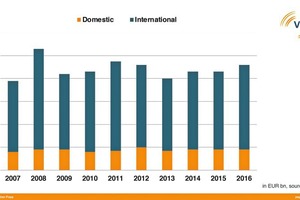  1	Umsatz Deutscher Hersteller von Baustoffmaschinen 2007-2016 Turnover of German building material machinery manufacturers 2007-2016  