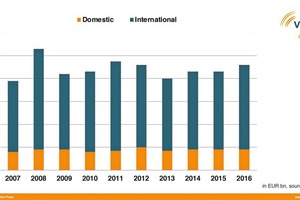  1 Umsatz Deutscher Hersteller von Baustoffmaschinen • Turnover of German building material machinery manufacturers 2007-2016  