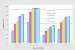  7	Maximalleistungen pro Optimierungsmaßnahme Maximum production per optimization measure 