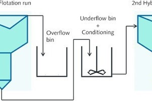  6 Vereinfachtes Fließschema eines Hybrid Flotationstests • Simplified Flow Sheet of one Hybrid Flotation Test 