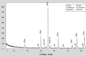  5	Röntgen-Diffraktogramm des AufgabematerialsX-ray Diffractogram of feed material 