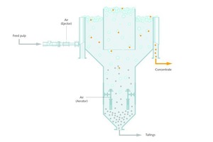  3 Prinzip der Hybrid Flotation • Principle of Hybrid Flotation 