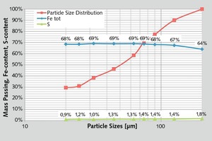  4 Nass-Siebmetallanalyse des Aufgabematerials • Wet Screen Metal Analysis of Feed Material 