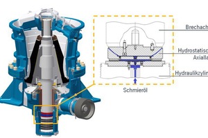  Das hydrostatische Axiallager, mit dem Kubria Kegelbrecher von thyssenkrupp optional ausgestattet werden können, verringert Stillstandzeiten und verschleißbedingte Betriebskosten signifikant und vermeidet teure Maschinenausfälle 