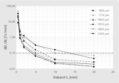  8 Zeitliche Änderung der Siebdurchgänge: Walnussschalen # Change in sieve undersize against time: walnut shells 