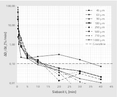  7 Zeitliche Änderung der Siebdurchgänge: KalksteinChange in sieve undersize against time: limestone 