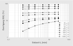  3 Zeitliche Entwicklung der SiebdurchgängeTrend in sieve undersize against time  