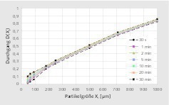  2 Volumensummenfunktionen für unterschiedliche SiebzeitenCumulative volume functions for various sieving times 