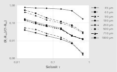  9 Rückstandsentwicklung als Funktion der Siebzeit: Kalkstein # Trend in oversize as a function of sieving time: limestone 