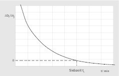  1 Siebzeitbestimmung • Determination of sieving time 