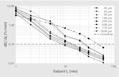  4 Zeitliche Änderung der Siebdurchgänge # Change in sieve undersize against time  