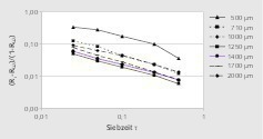  10 Rückstandsentwicklung als Funktion der Siebzeit: WalnussschalenTrend in oversize as a function of sieving time: walnut shells 