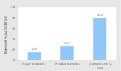  4 Wertschöpfungskette bei Diamanten • Diamond value chain 