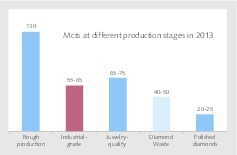  3	Mengenströme bei Rohdiamanten Rough diamond volumes at different production stages 