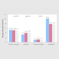 Energy efficiency Energy intensity in copper and gold mining Mineral Processing