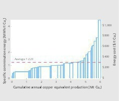  17 Spezifische Mahlenergie für Kupfererz [1] • Specific comminution energy for copper ore [1] 