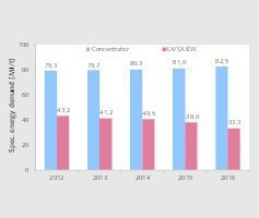  6 Entwicklung des Elektrizitätsbedarfs nach Verfahren • Development of electricity demand by process 