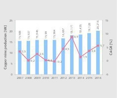  1 Weltweite Kupferproduktion • Global copper production 