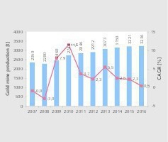  2 Weltweite Goldproduktion • Global gold production 