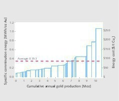  18 Spezifische Mahlenergie für Golderz [1] • Specific comminution energy for gold ore [1] 