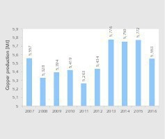  3 Kupfergewinnung in Chile • Copper production in Chile 