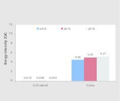  20 Energieintensität bei der Goldgewinnung bei Gold FieldsEnergy intensity in gold production at Gold Fields 