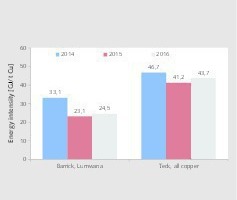  19 Energieintensität bei Kupfergewinnung • Energy intensity in copper production 