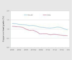  5 Entwicklung der KupfergehalteDevelopment of copper ore head grades 