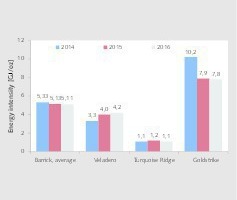  21 Energieintensität bei der Goldgewinnung bei Barrick GoldEnergy intensity in gold production at Barrick Gold 