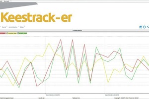  3	Das Web Portal-Paket von Keestrack-er unterstützt bei der Erstellung aussagekräftiger Berichte zu wichtigen Maschinen-Daten und Produktionsverläufen • The Web Portal package of Keestrack-er helps to set up valuable reports on important machine parameters 