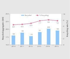  6 Entwicklung der rezyklierten Mengen • Development of recycled quantities 