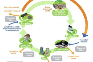  4	Kreislaufwirtschaft bei Gesteinskörnungen • Recycling economy for aggregates 