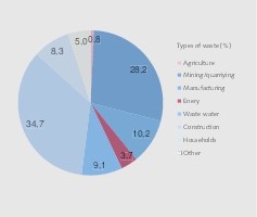  1 Abfallarten in Europa 2014 • Waste types in Europe in 2014 