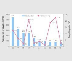  5	Gewinnungsmengen für Gesteinskörnungen Extraction quantities for aggregates 