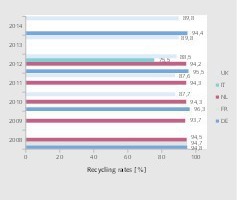  3 Erreichte Verwertungsraten • Recovery rates achieved 