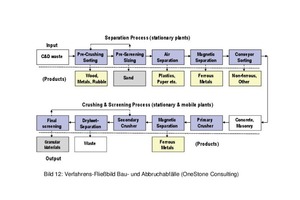  12 Verfahrens-Fließbild Bau- und Abbruchabfälle • Process flowchart for construction and demolition waste 