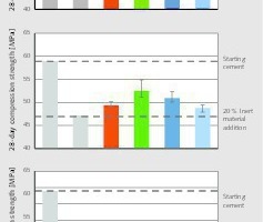  11 Einfluss der Zementsubstitution durch Rhyolithmehl E auf die Druckfestigkeit von Mörtelprismen # Influence of cement substitution with rhyolite flour E on the compressive strength of mortar prisms 