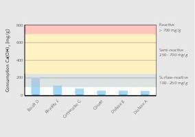  8	Reaktivität ausgewählter Gesteinsmehle anhand des Ca(OH)2-Verbrauchs beim Chapelle-TestReactivity of selected rock powders based on the Ca(OH)2 consumption in the Chapelle test 