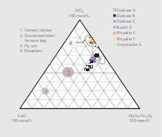  4 Lage der Gesteinsmehle im Dreistoffsystem CaO – Al2O3+Fe2O3 – SiO2 # &nbsp;Position of the rock flours in the three-phase system CaO – Al2O3+Fe2O3 – SiO2 