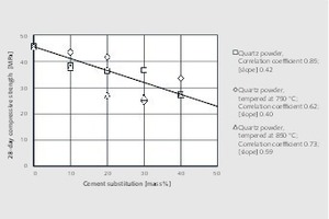  3	Abhängigkeit der Druckfestigkeit von der durch Quarzmehl substituierten ZementmengeEffect of cement substitution by quartz powder on compressive strength 