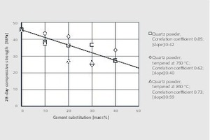  3 Abhängigkeit der Druckfestigkeit von der durch Quarzmehl substituierten Zementmenge # Effect of cement substitution by quartz powder on compressive strength 