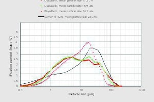  6	Partikelgrößenverteilungen der nachgemahlenen Gesteinsmehle Diabas A, Diabas B und Rhyolith EParticle size distributions of the additional grounded rock powders 