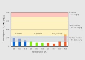  9	Reaktivität ausgewählter getemperter Gesteinsmehle anhand des Ca(OH)2-Verbrauchs beim Chapelle-TestReactivity of selected tempered rock powders based on the Ca(OH)2 consumption in the Chapelle test 