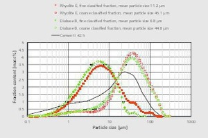  7	Partikelgrößenverteilungen der Sichtfraktionen der Gesteinsmehle Diabas B und Rhyolith E, Sichterdrehzahl 200 Hz • Particle size distributions of the classified fractions of the rock air powders diabase B and rhyolite E, classifier frequency 200 Hz 