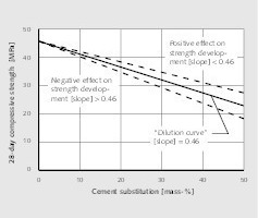  2 Abhängigkeit der Druckfestigkeit von der substituierten Zementmenge # Dependence of the compressive strength on the substituted cement amount 