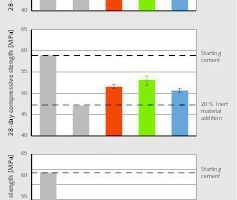  10 Einfluss der Zementsubstitution durch das Basaltmehl auf die Druckfestigkeit von Mörtelprismen # Influence of the cement substitution with the basalt flour on the compressive strength of mortar prisms 