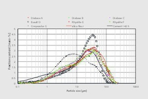  5	Partikelgrößenverteilungen der Gesteinsmehle im AusgangszustandParticle size distributions of rock powders in the original state 